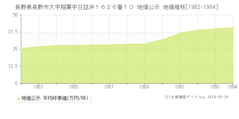 長野県長野市大字稲葉字日詰沖１６２６番１０ 公示地価 地価推移[1982-1994]