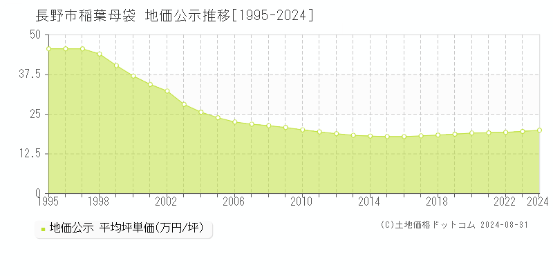 稲葉母袋(長野市)の地価公示推移グラフ(坪単価)[1995-2024年]