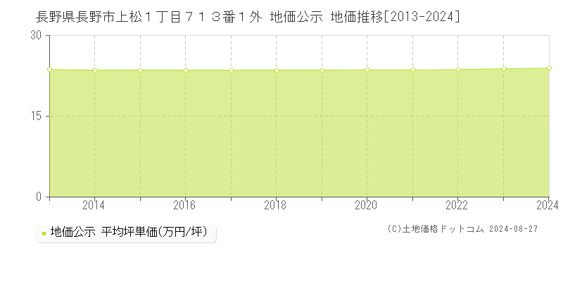 長野県長野市上松１丁目７１３番１外 地価公示 地価推移[2013-2024]