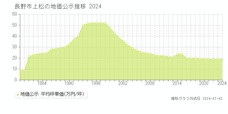 長野市上松の地価公示推移グラフ 