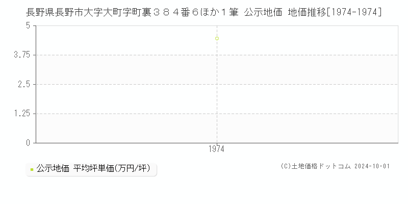 長野県長野市大字大町字町裏３８４番６ほか１筆 公示地価 地価推移[1974-1974]