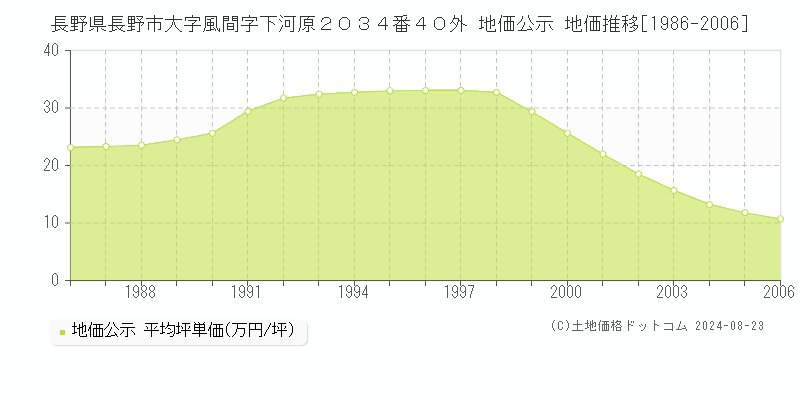 長野県長野市大字風間字下河原２０３４番４０外 地価公示 地価推移[1986-2006]