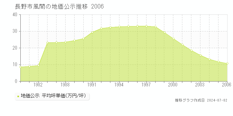 長野市風間の地価公示推移グラフ 