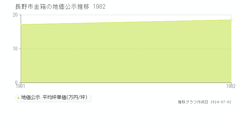 長野市金箱の地価公示推移グラフ 