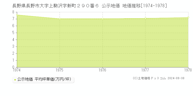 長野県長野市大字上駒沢字新町２９０番６ 公示地価 地価推移[1974-1978]