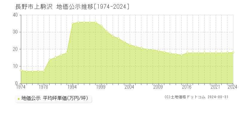 上駒沢(長野市)の地価公示推移グラフ(坪単価)[1974-2024年]