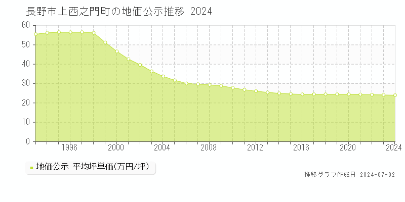 長野市上西之門町の地価公示推移グラフ 