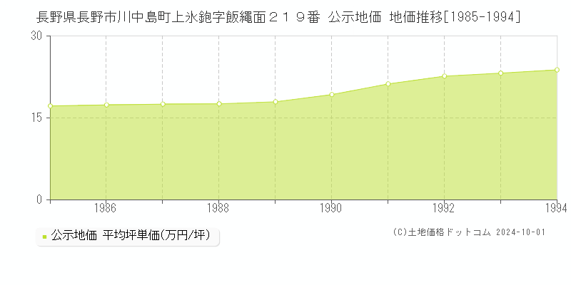 長野県長野市川中島町上氷鉋字飯繩面２１９番 公示地価 地価推移[1985-1994]