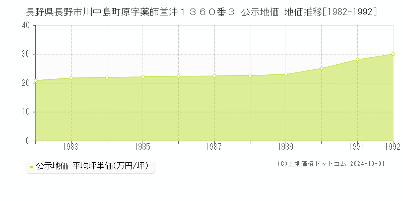 長野県長野市川中島町原字薬師堂沖１３６０番３ 公示地価 地価推移[1982-1992]