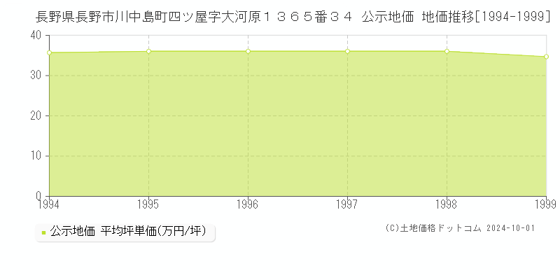 長野県長野市川中島町四ツ屋字大河原１３６５番３４ 公示地価 地価推移[1994-1999]