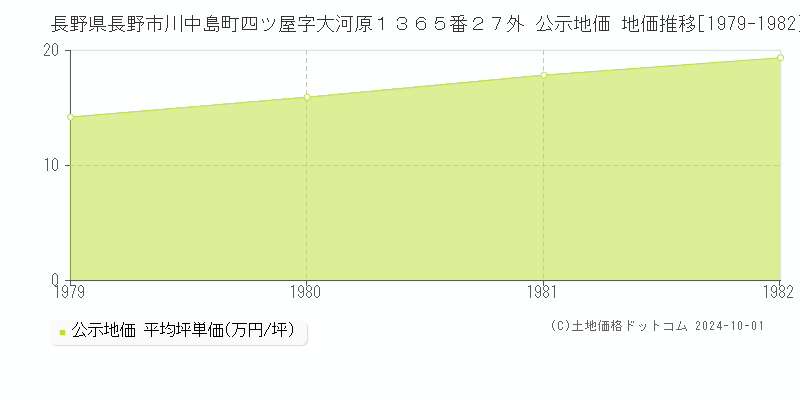 長野県長野市川中島町四ツ屋字大河原１３６５番２７外 公示地価 地価推移[1979-1982]