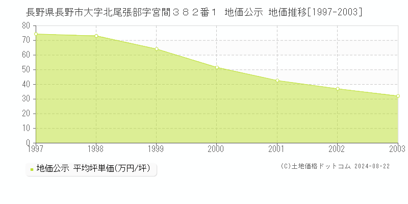 長野県長野市大字北尾張部字宮間３８２番１ 公示地価 地価推移[1997-2003]