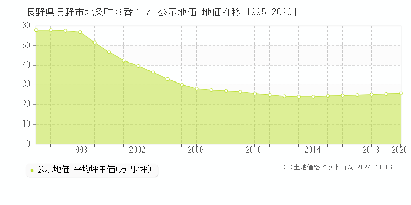 長野県長野市北条町３番１７ 公示地価 地価推移[1995-2020]