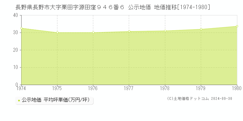 長野県長野市大字栗田字源田窪９４６番６ 公示地価 地価推移[1974-1980]