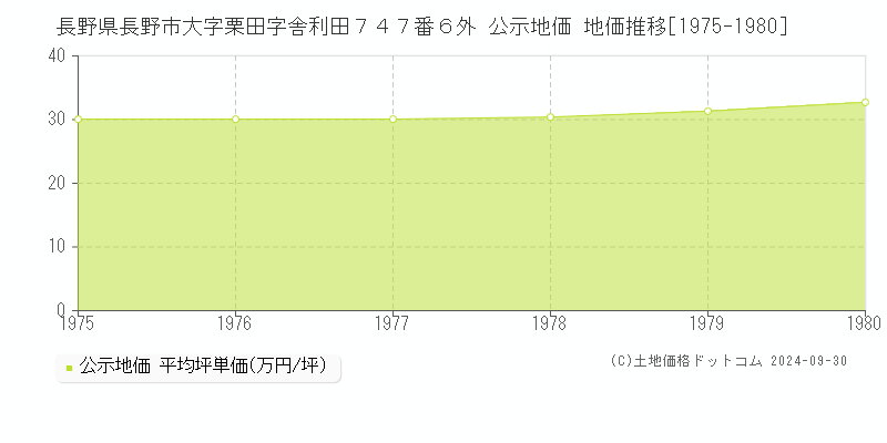 長野県長野市大字栗田字舎利田７４７番６外 公示地価 地価推移[1975-1980]