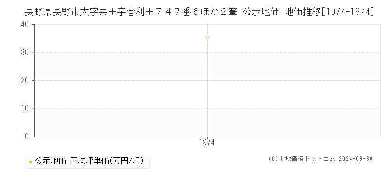 長野県長野市大字栗田字舎利田７４７番６ほか２筆 公示地価 地価推移[1974-1974]