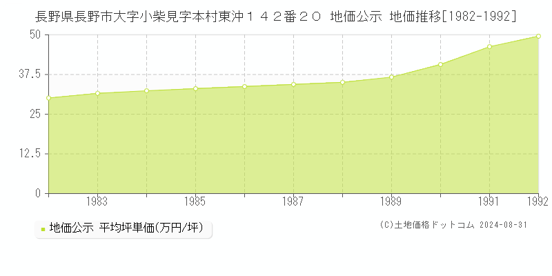 長野県長野市大字小柴見字本村東沖１４２番２０ 公示地価 地価推移[1982-1992]