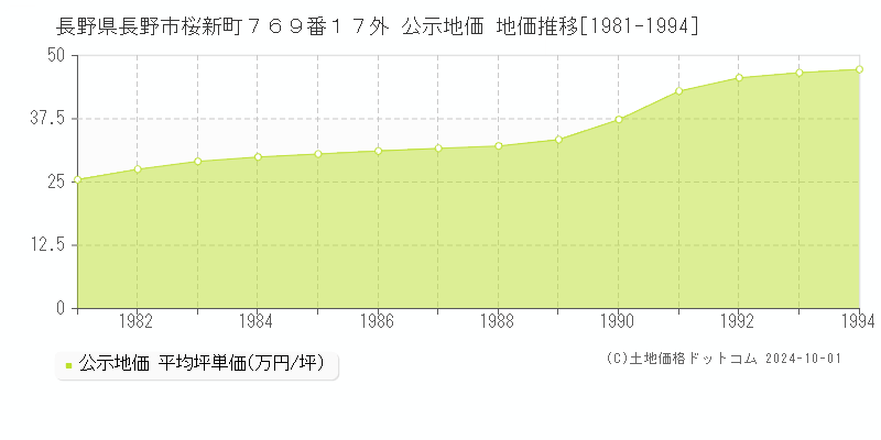 長野県長野市桜新町７６９番１７外 公示地価 地価推移[1981-1994]