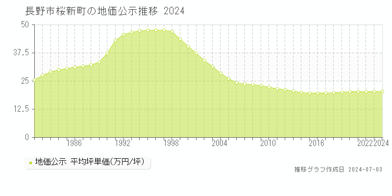 長野市桜新町の地価公示推移グラフ 