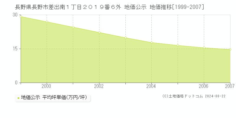 長野県長野市差出南１丁目２０１９番６外 地価公示 地価推移[1999-2007]