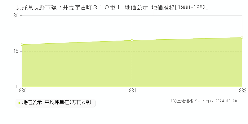 長野県長野市篠ノ井会字古町３１０番１ 地価公示 地価推移[1980-1982]