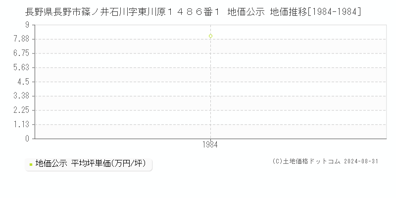 長野県長野市篠ノ井石川字東川原１４８６番１ 地価公示 地価推移[1984-1984]