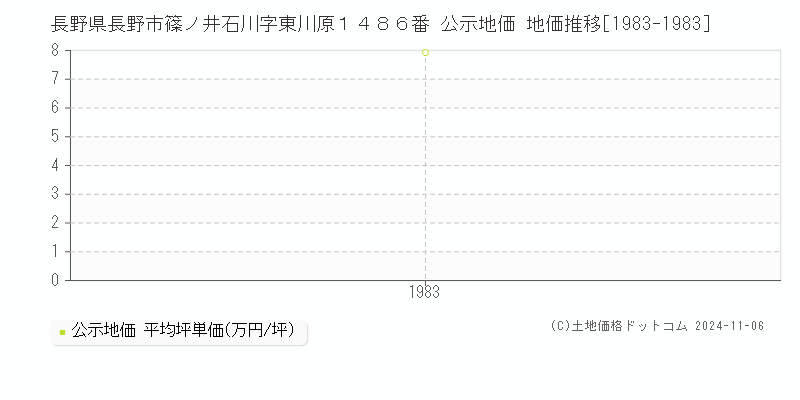 長野県長野市篠ノ井石川字東川原１４８６番 公示地価 地価推移[1983-1983]