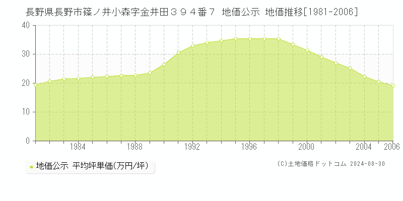 長野県長野市篠ノ井小森字金井田３９４番７ 地価公示 地価推移[1981-2006]