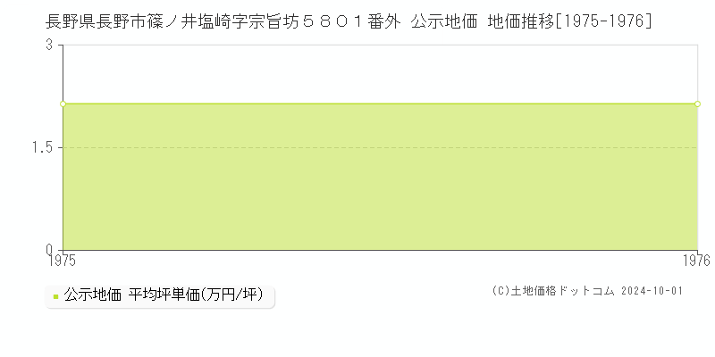 長野県長野市篠ノ井塩崎字宗旨坊５８０１番外 公示地価 地価推移[1975-1976]