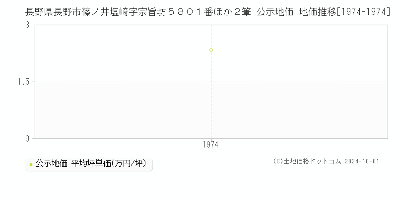 長野県長野市篠ノ井塩崎字宗旨坊５８０１番ほか２筆 公示地価 地価推移[1974-1974]