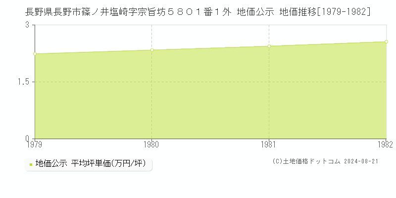 長野県長野市篠ノ井塩崎字宗旨坊５８０１番１外 地価公示 地価推移[1979-1982]