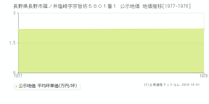 長野県長野市篠ノ井塩崎字宗旨坊５８０１番１ 公示地価 地価推移[1977-1978]