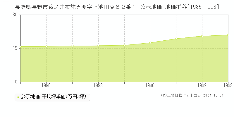 長野県長野市篠ノ井布施五明字下池田９８２番１ 公示地価 地価推移[1985-1993]