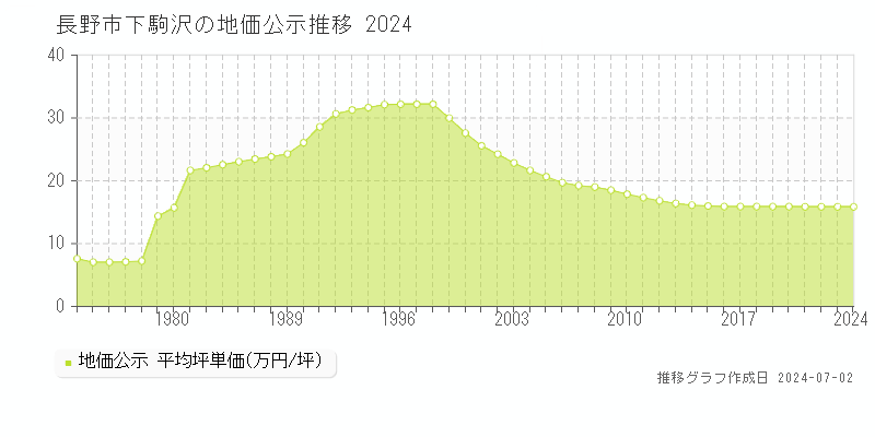 長野市下駒沢の地価公示推移グラフ 