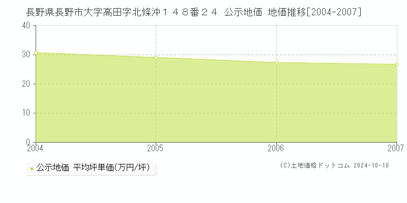 長野県長野市大字高田字北條沖１４８番２４ 公示地価 地価推移[2004-2007]