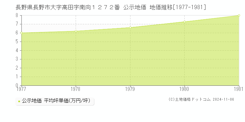 長野県長野市大字高田字南向１２７２番 公示地価 地価推移[1977-1981]