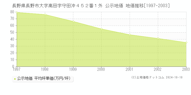 長野県長野市大字高田字守田沖４５２番１外 公示地価 地価推移[1997-2003]