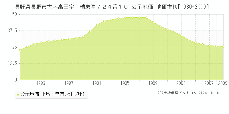 長野県長野市大字高田字川端東沖７２４番１０ 公示地価 地価推移[1980-2009]