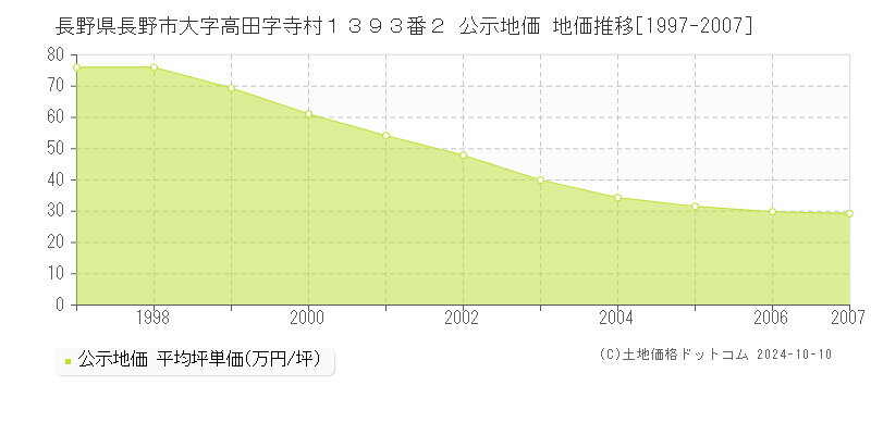 長野県長野市大字高田字寺村１３９３番２ 公示地価 地価推移[1997-2007]