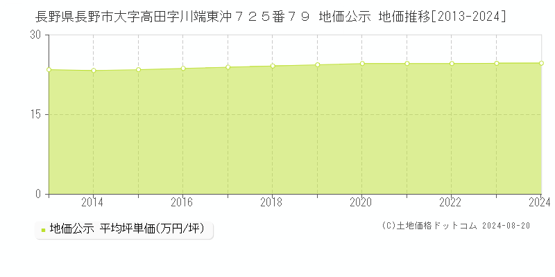 長野県長野市大字高田字川端東沖７２５番７９ 公示地価 地価推移[2013-2024]