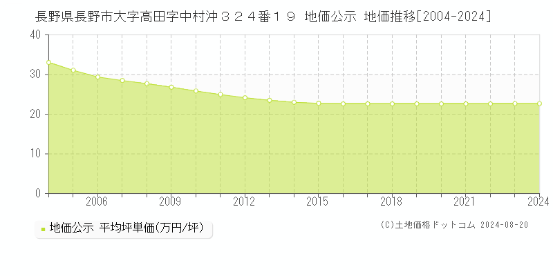 長野県長野市大字高田字中村沖３２４番１９ 公示地価 地価推移[2004-2024]