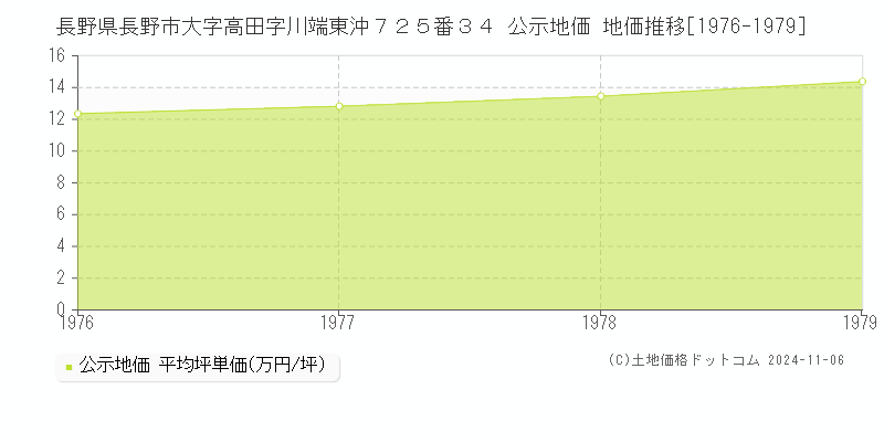 長野県長野市大字高田字川端東沖７２５番３４ 公示地価 地価推移[1976-1979]