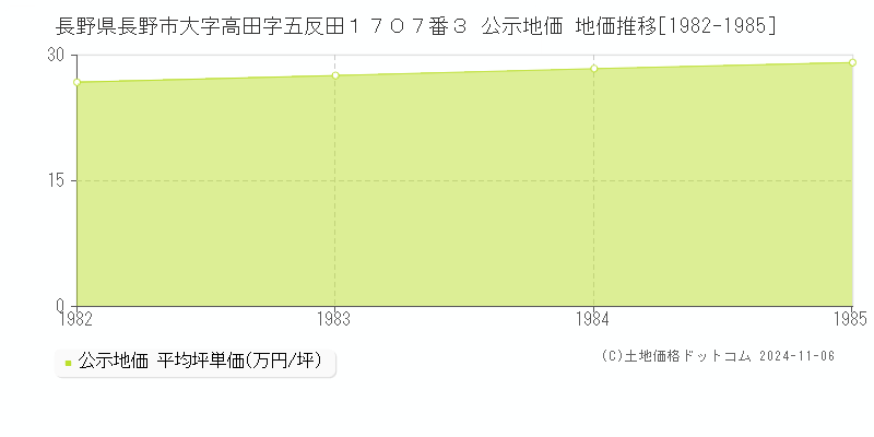 長野県長野市大字高田字五反田１７０７番３ 公示地価 地価推移[1982-1985]