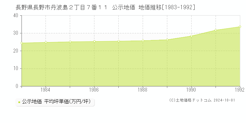 長野県長野市丹波島２丁目７番１１ 公示地価 地価推移[1983-1992]