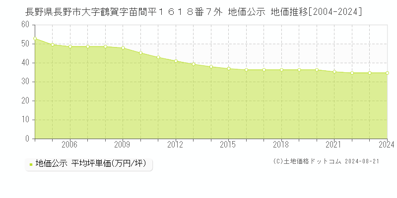 長野県長野市大字鶴賀字苗間平１６１８番７外 地価公示 地価推移[2004-2023]