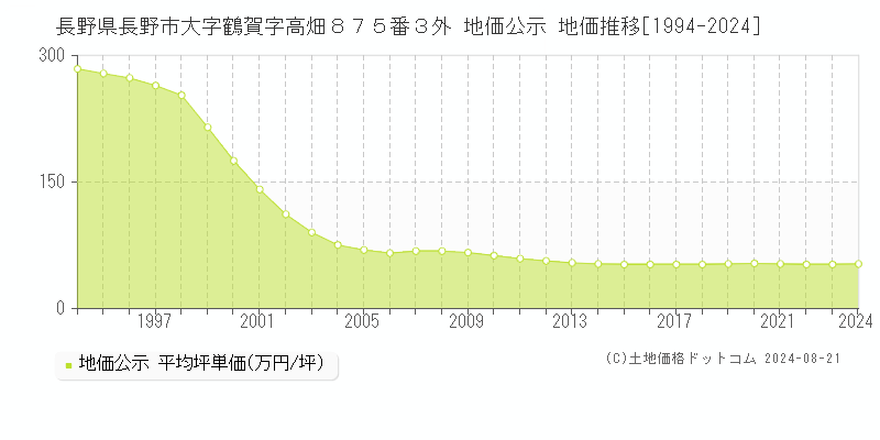 長野県長野市大字鶴賀字高畑８７５番３外 公示地価 地価推移[1994-2012]