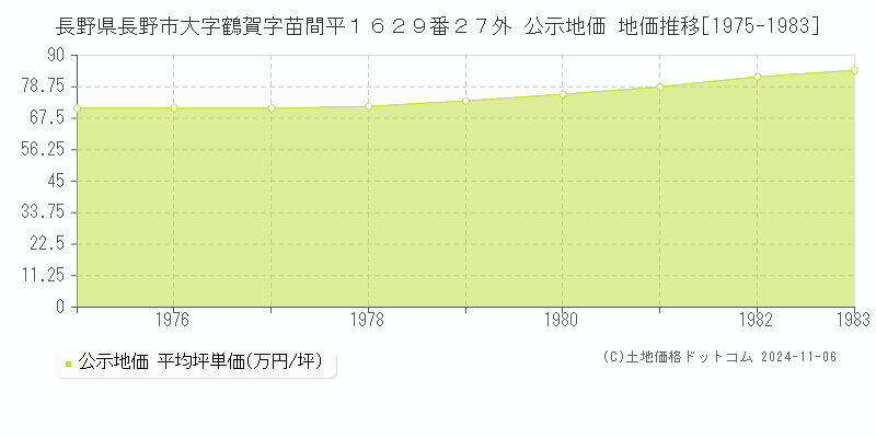 長野県長野市大字鶴賀字苗間平１６２９番２７外 公示地価 地価推移[1975-1983]