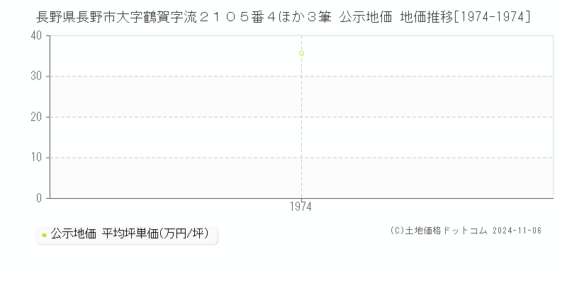 長野県長野市大字鶴賀字流２１０５番４ほか３筆 公示地価 地価推移[1974-1974]