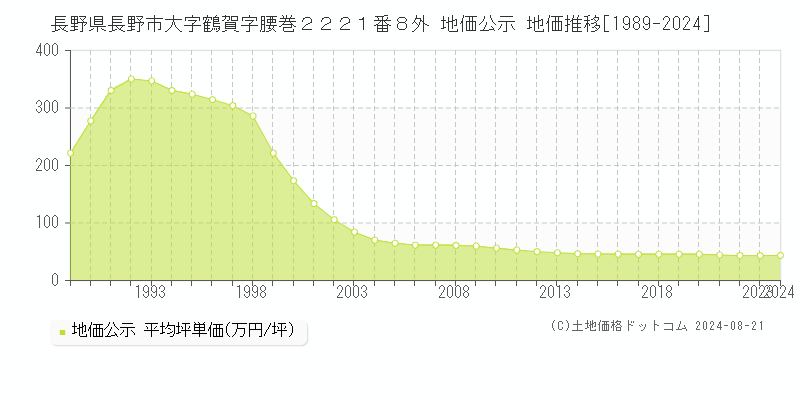 長野県長野市大字鶴賀字腰巻２２２１番８外 公示地価 地価推移[1989-2001]