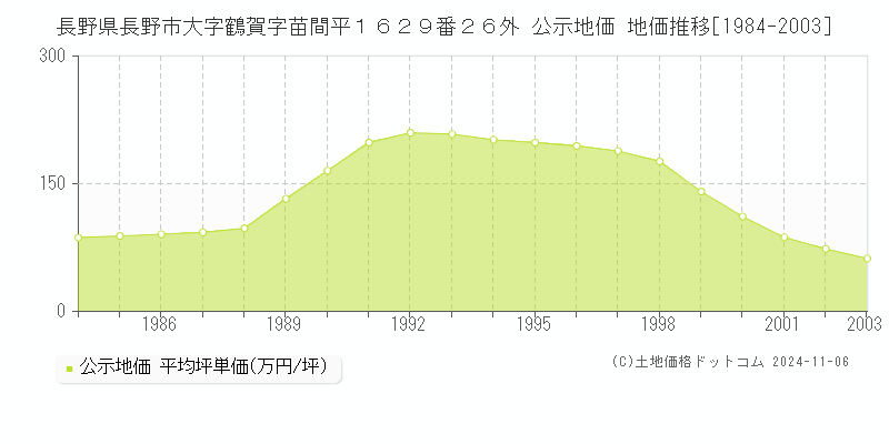 長野県長野市大字鶴賀字苗間平１６２９番２６外 公示地価 地価推移[1984-1989]